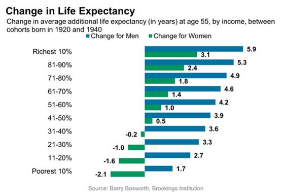Life expectancy and Applying for Social Security
